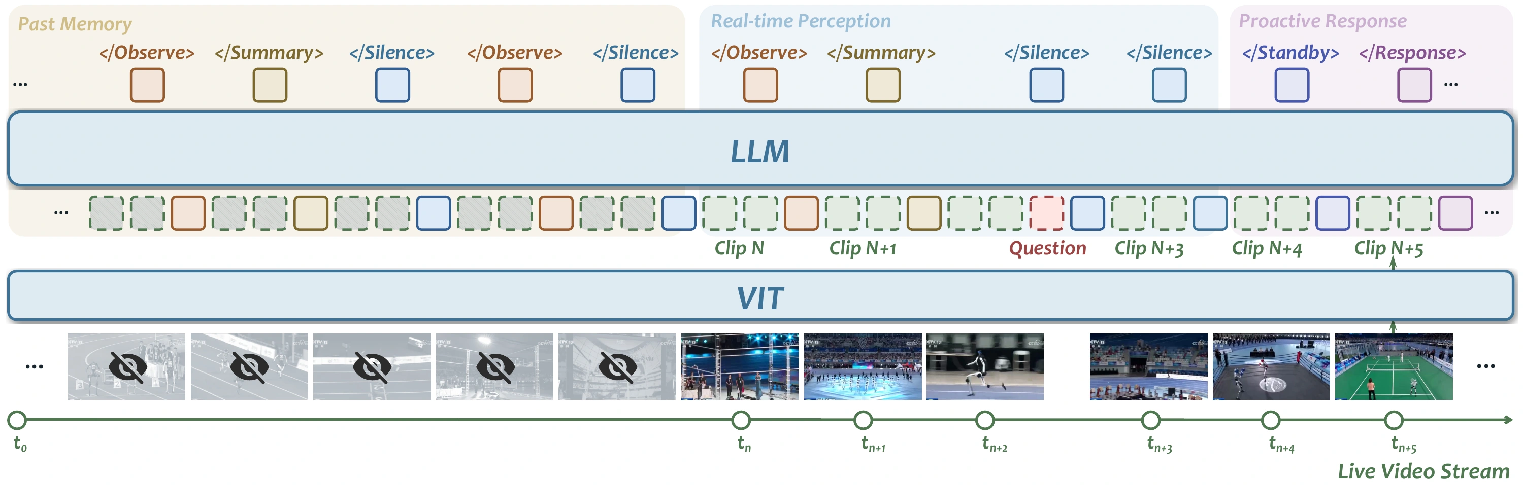 A live video passes through a vision encoder and LLM. Recent visual tokens are interleaved with historical Observe and Summary records; control tokens govern new records and responses.