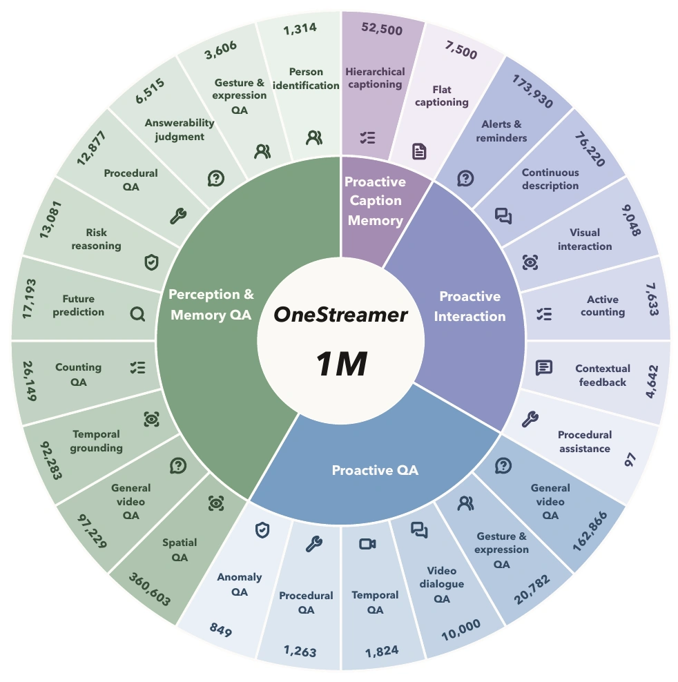 OneStreamer-1M task distribution across perception and memory QA, proactive QA, proactive interaction, and caption memory.