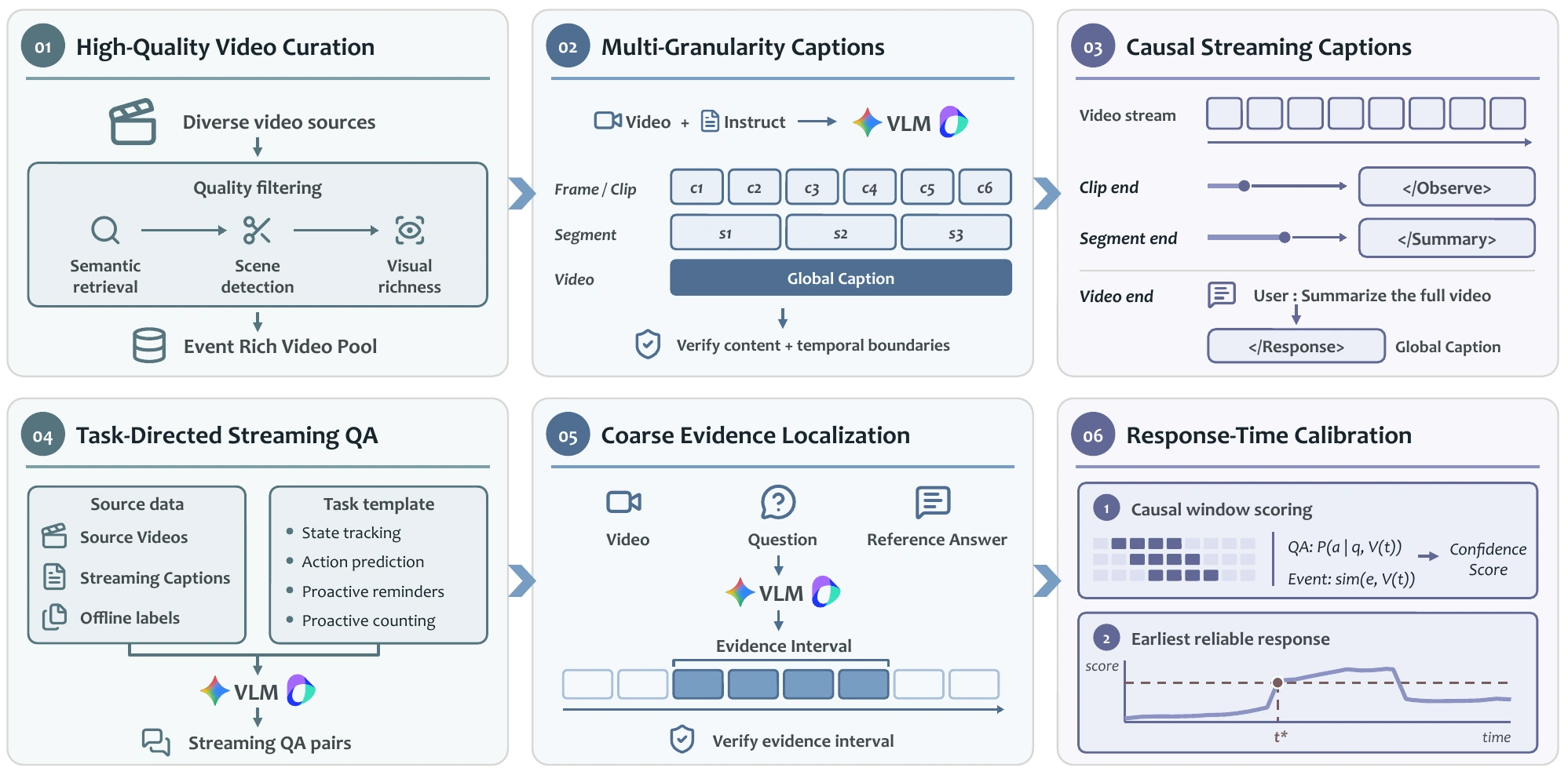 Caption synthesis: curate videos, annotate multiple granularities, and construct causal captions. QA synthesis: design tasks, localize evidence, and calibrate response times.