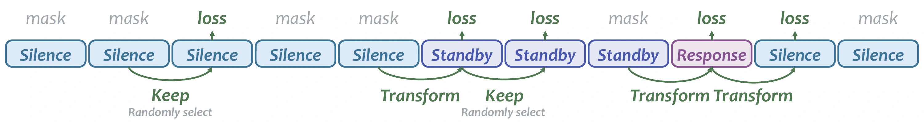 A sequence of Silence, Standby, and Response states with selected Keep and Transform positions supervised; repetitive states are masked from the loss.