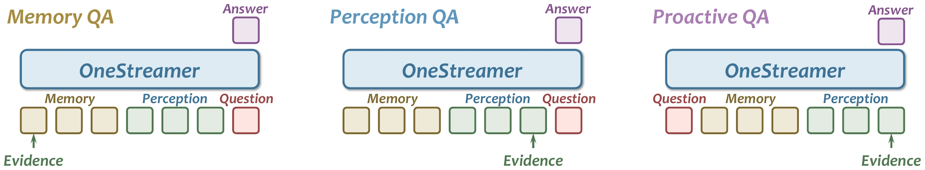 Memory QA uses earlier evidence; perception QA uses current evidence; proactive QA receives the question before the supporting evidence arrives.