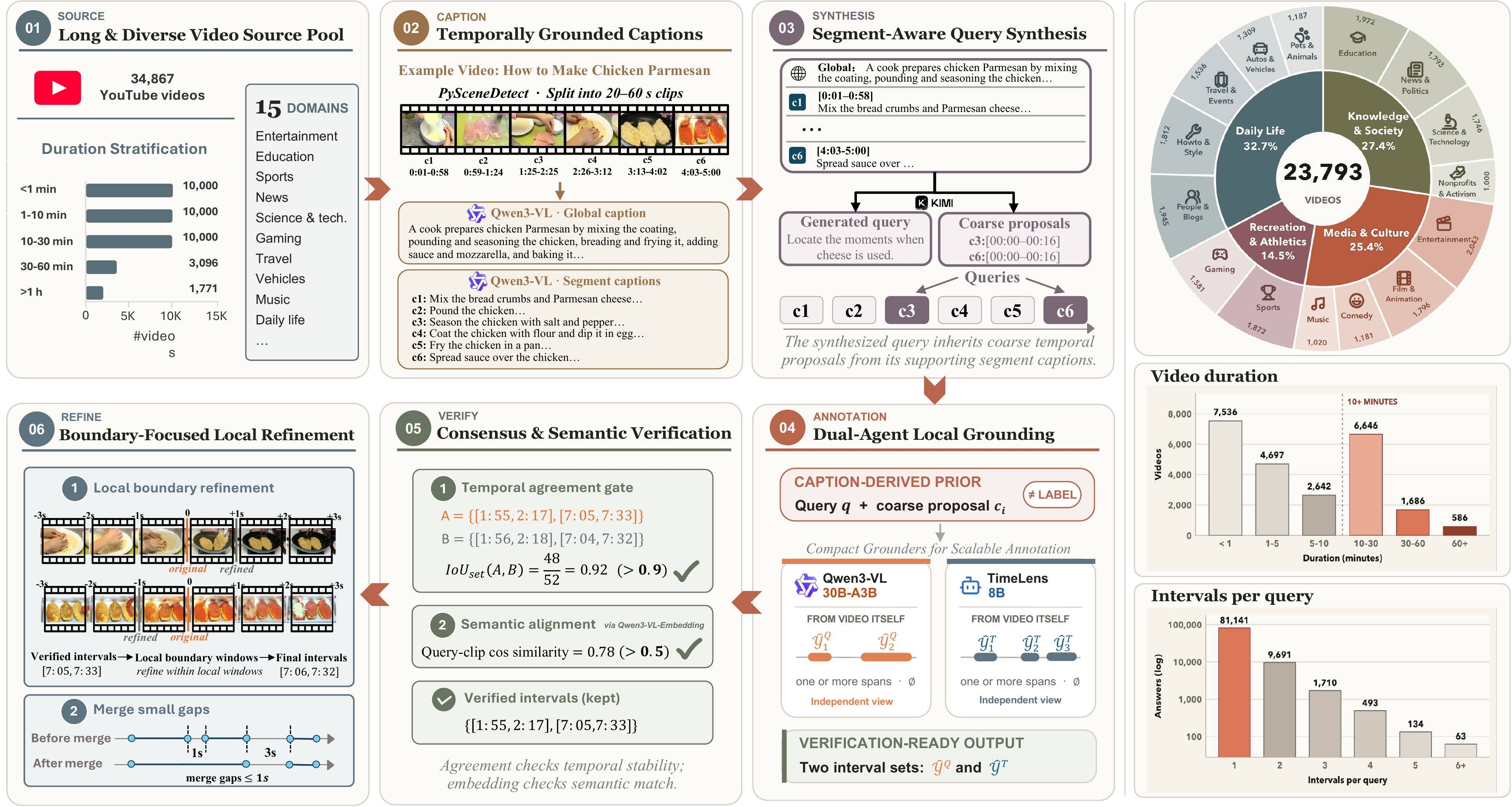 Six-stage TimeLens2-93K data construction pipeline and retained corpus statistics