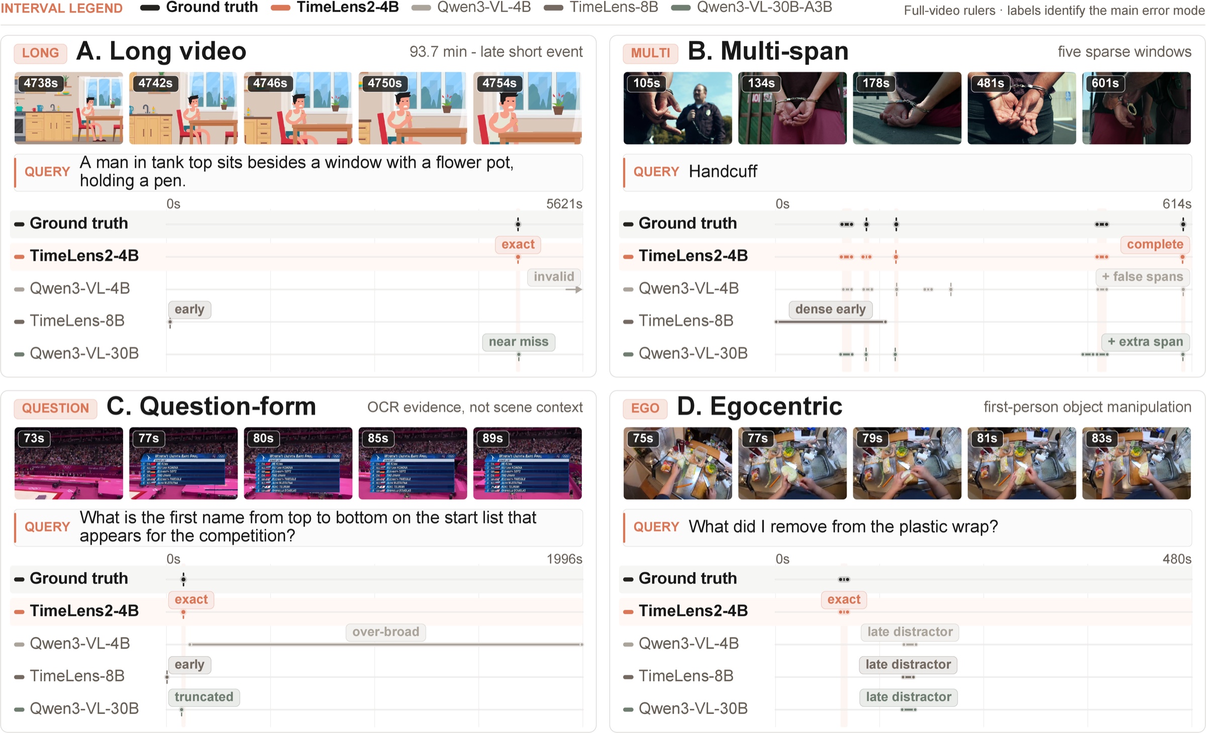 Qualitative comparison on long-video, multi-span, question-form, and egocentric temporal grounding