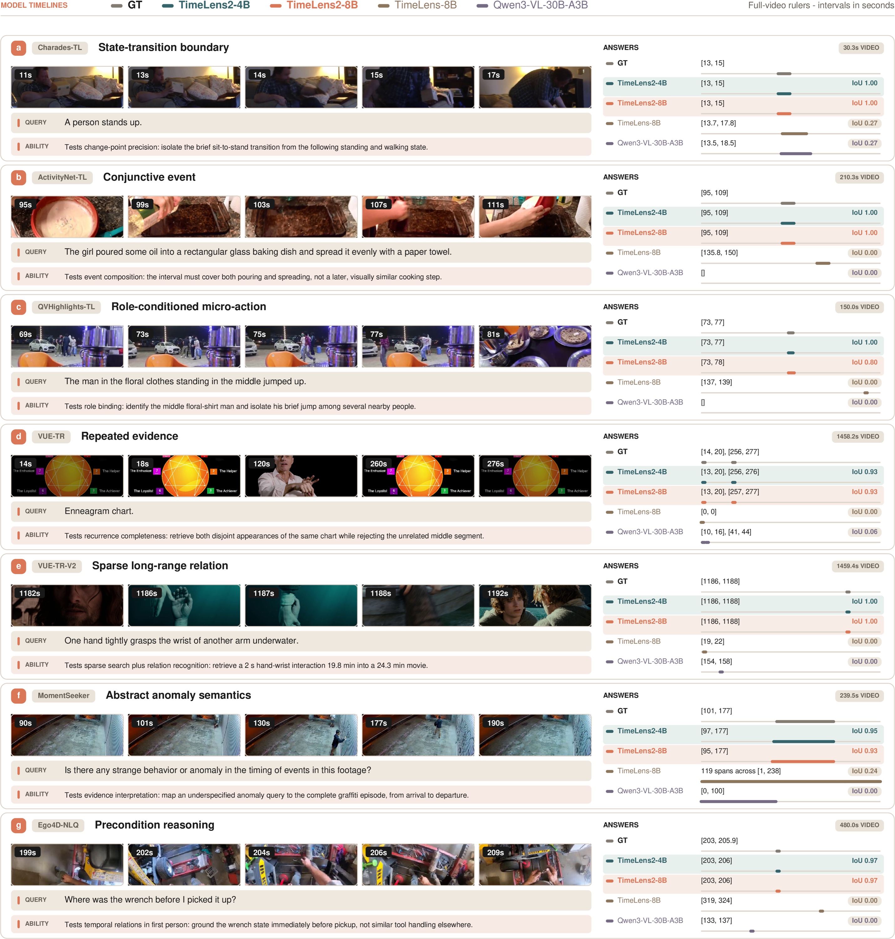 Additional qualitative TimeLens2 examples across all seven temporal grounding benchmarks