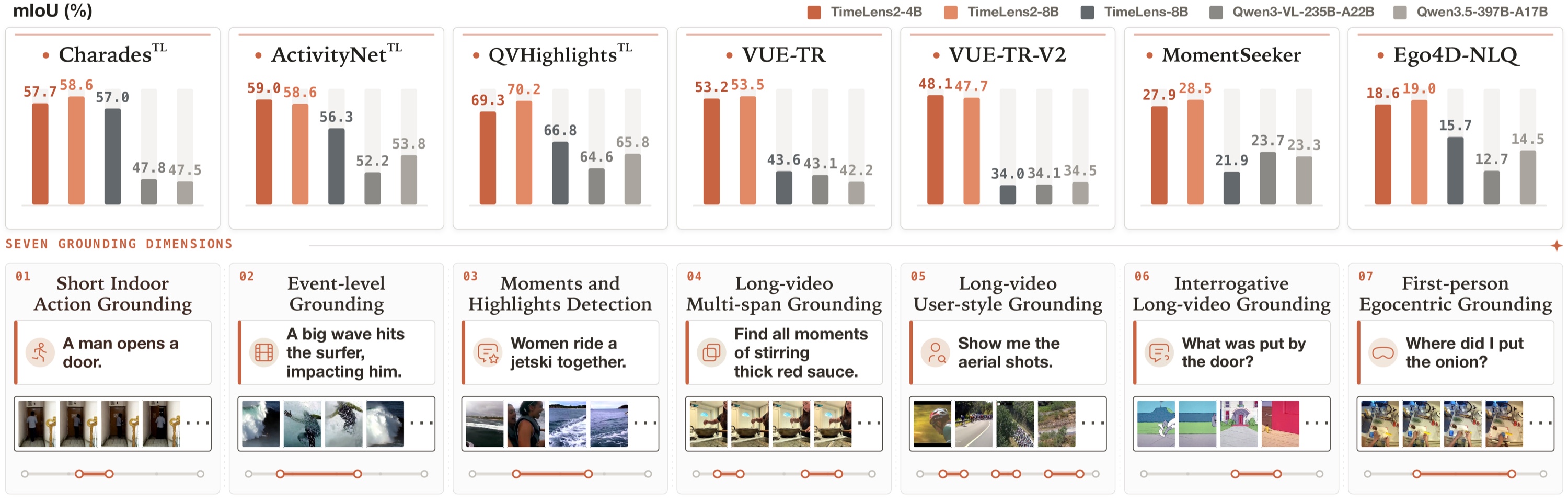 TimeLens2 results across seven temporal grounding benchmarks and representative query types
