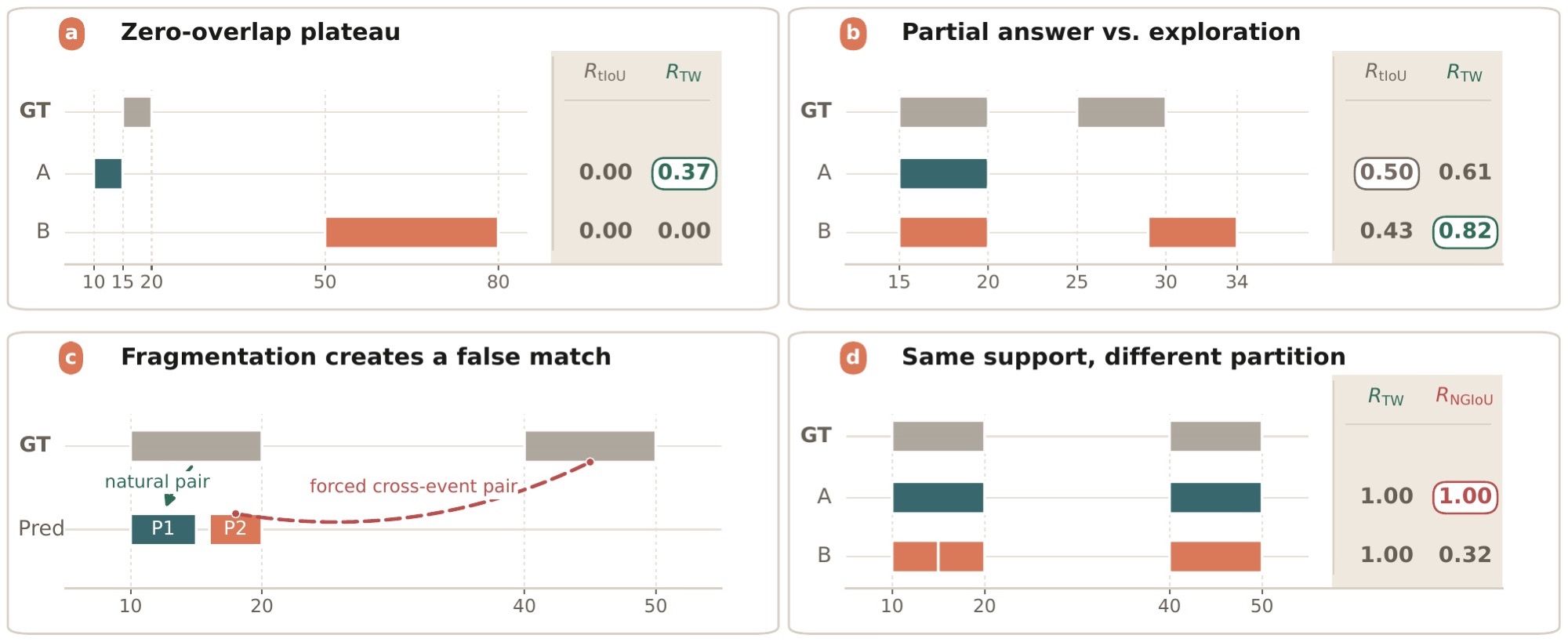 Temporal Wasserstein reward distinguishes near misses and avoids interval matching failures