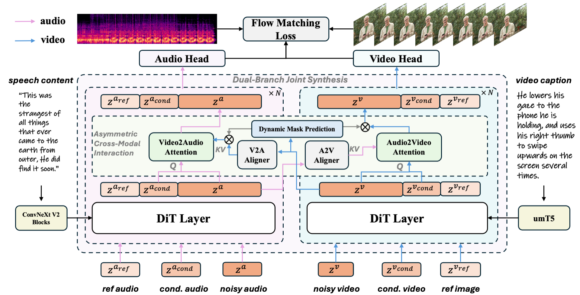 UniAVGen Framework Overview
